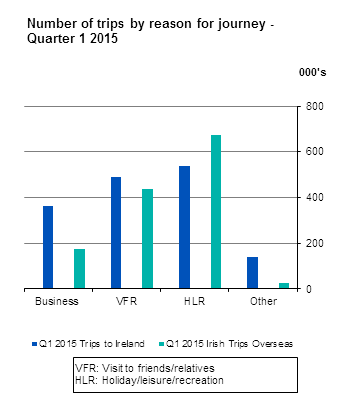 Tourism and Travel Quarter 1 2015 FIG 1
