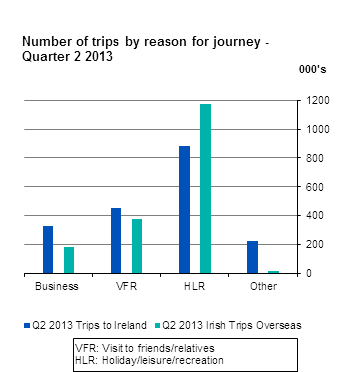 Figure 1 TT - Number of trips by reason for journey - Quarter 2 2013
