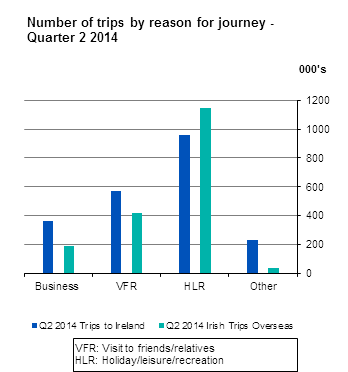 Tourism and Travel Quarter 2 2014 Headline Graph