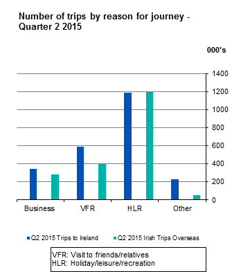 Tourism and Travel Quarter 2 2015 Headline Graph