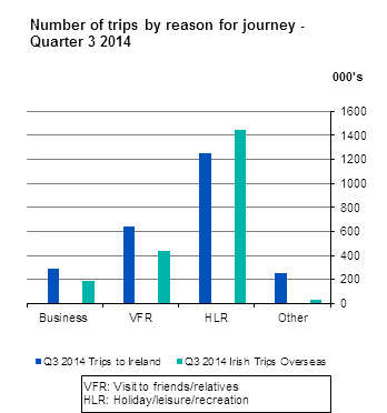 Headline Graph - Number of trips by reason for journey - Quarter 3 2014

