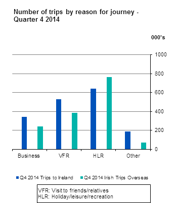 Fig 1 Number of Trips Quarter 4 2014