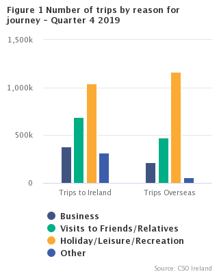 ireland tourism statistics 2021