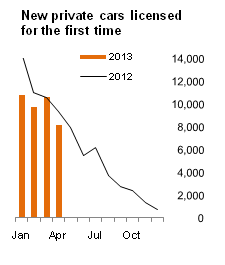 Figure 1 VLFTM - New private cars licensed for the first time