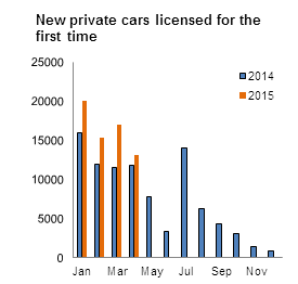 Figure 1 VLFTM - New private cars licensed for the first time