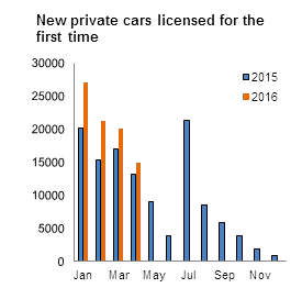 Figure 1 VLFTM - New private cars licensed for the first time