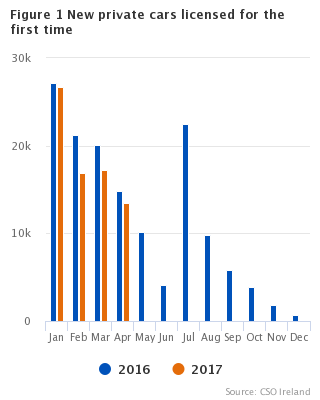 Figure 1 VLFTM - New private cars licensed for the first time
