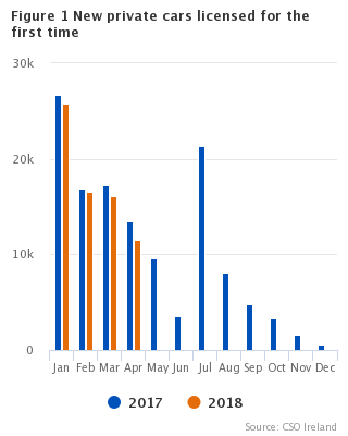 Figure 1 VLFTM - New private cars licensed for the first time