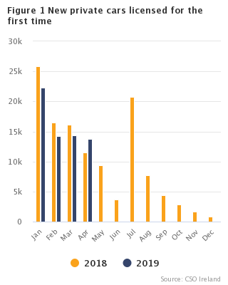 Figure 1 New private cars licensed for the first time