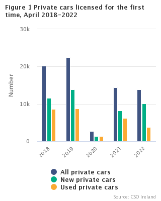 Figure 1 New private cars licensed for the first time