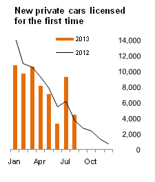 Figure 1 VLFTM - New private cars licensed for the first time