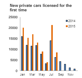 Figure 1 VLFTM - New private cars licensed for the first time