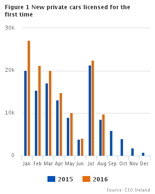 Figure 1 VLFTM - New private cars licensed for the first time