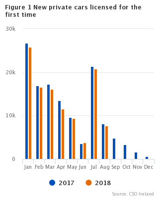 Figure 1 VLFTM - New private cars licensed for the first time