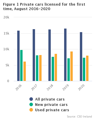 Figure 1 Private cars licensed for the first time, August 2016 - 2020