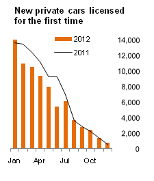 Figure 1 VLFTM - New private cars licensed for the first time
