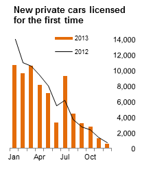 Figure 1 VLFTM - New private cars licensed for the first time