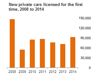 Figure 1 VLFTM - New private cars licensed for the first time