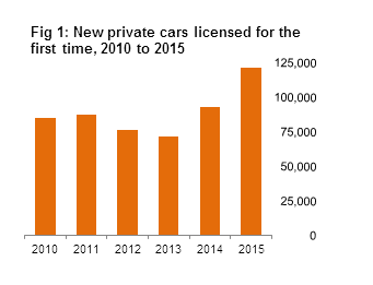 Figure 1 VLFTM - New private cars licensed for the first time