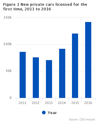 Figure 1 VLFTM - New private cars licensed for the first time