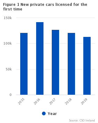 Figure 1 VLFTM - New private cars licensed for the first time