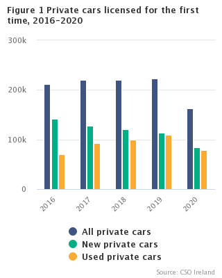 Figure 1 VLFTM - New private cars licensed for the first time