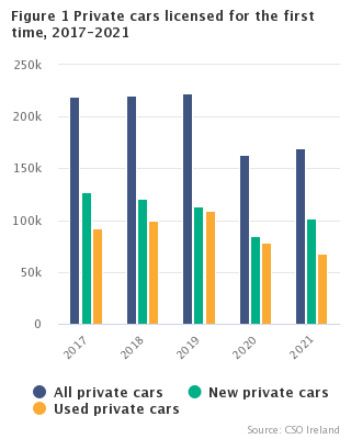 Figure 1 Private cars licensed for the first time, 2017 - 2021