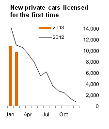 Figure 1 VLFTM - New private cars licensed for the first time