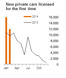 Figure 1 VLFTM - New private cars licensed for the first time