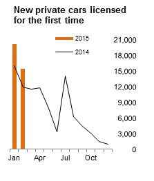 Figure 1 VLFTM - New private cars licensed for the first time