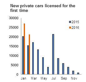Figure 1 VLFTM - New private cars licensed for the first time