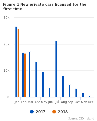 Figure 1 VLFTM - New private cars licensed for the first time