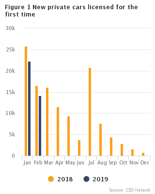 Figure 1 VLFTM - New private cars licensed for the first time