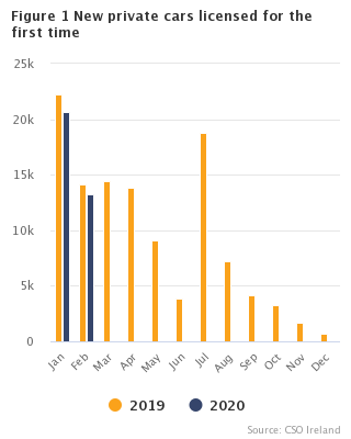 Figure 1 New private cars licensed for the first time
