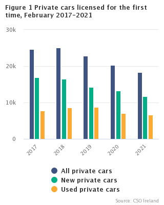 Figure 1 New private cars licensed for the first time