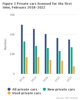 Figure 1 New private cars licensed for the first time