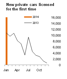 Figure 1 VLFTM - New private cars licensed for the first time