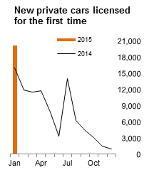 Figure 1 VLFTM - New private cars licensed for the first time