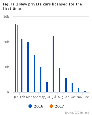 Figure 1 VLFTM - New private cars licensed for the first time