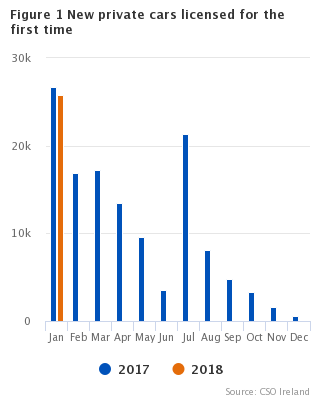 Figure 1 VLFTM - New private cars licensed for the first time