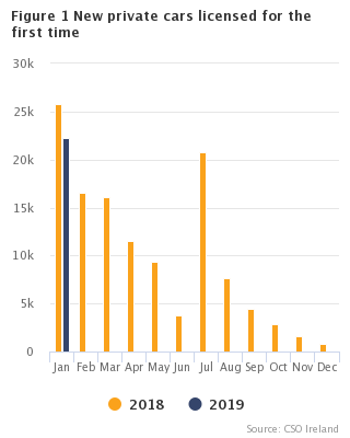 Figure 1 VLFTM - New private cars licensed for the first time