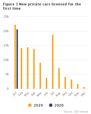 Figure 1 VLFTM - New private cars licensed for the first time