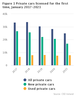 Figure 1 - New private cars licensed for the first time