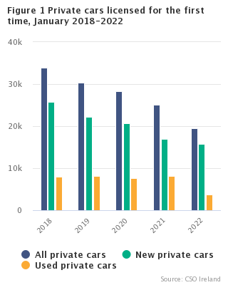 Figure 1 VLFTM - New private cars licensed for the first time