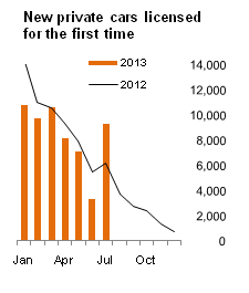 Figure 1 VLFTM - New private cars licensed for the first time