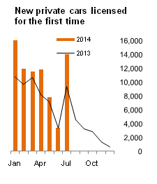 Figure 1 VLFTM - New private cars licensed for the first time