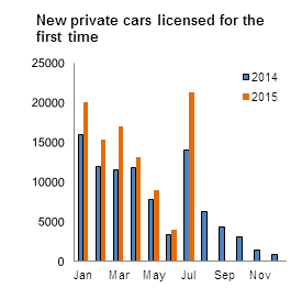 Figure 1 VLFTM - New private cars licensed for the first time