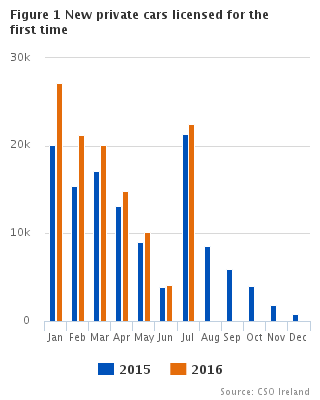 Figure 1 VLFTM - New private cars licensed for the first time