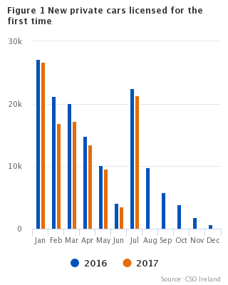 Figure 1 VLFTM - New private cars licensed for the first time