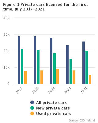 Figure 1 New private cars licensed for the first time